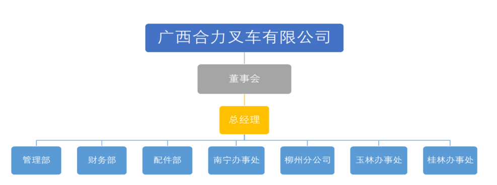 广西J9集团叉车有限公司组织构架图.png